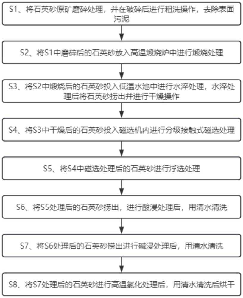 一種高純石英砂的制備方法與流程