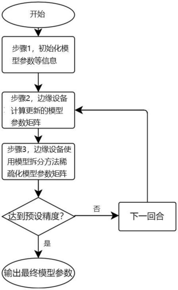 一種基于模型拆分的分布式聯(lián)邦學(xué)習(xí)通信壓縮方案