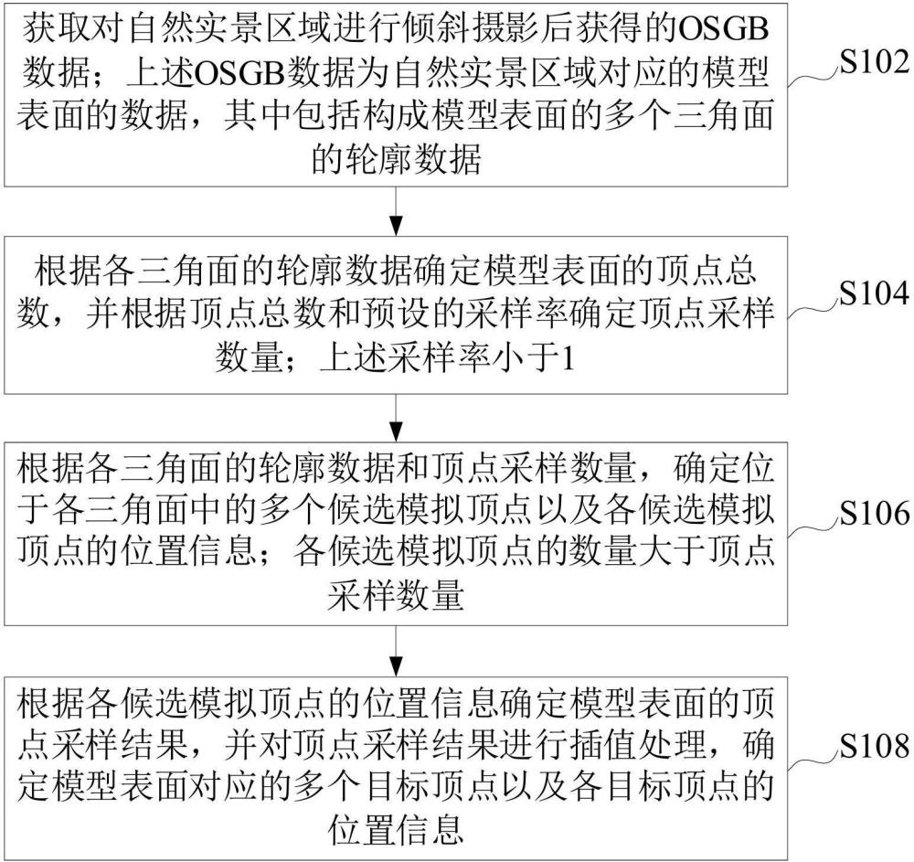 模型表面數(shù)據(jù)采樣方法、裝置、電子設(shè)備及存儲介質(zhì)與流程