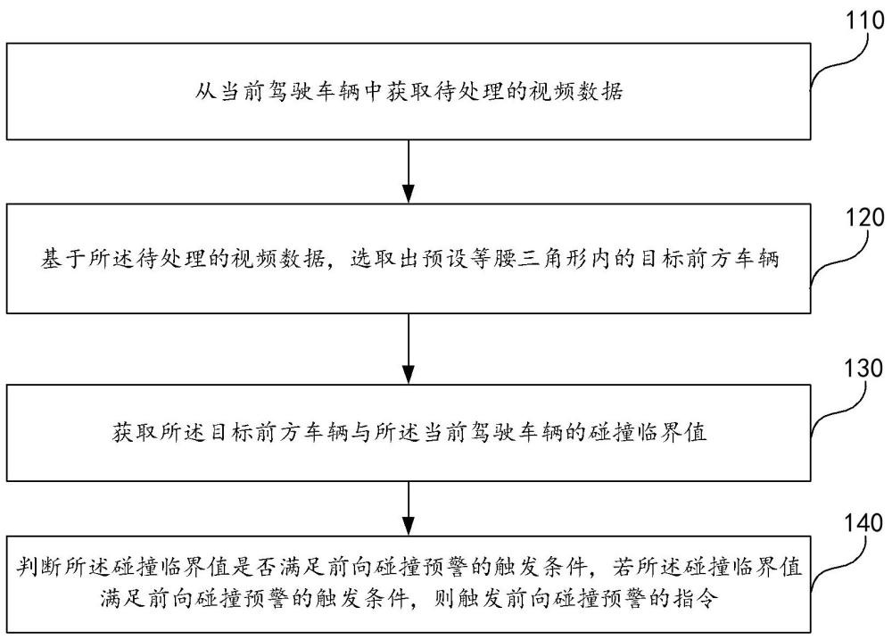 一種車輛前向碰撞的控制方法以及存儲(chǔ)介質(zhì)與流程