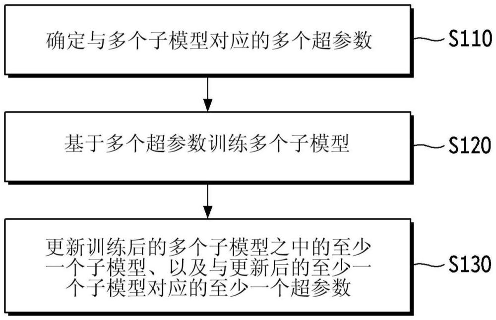 用于自動數據增強的方法和電子裝置與流程