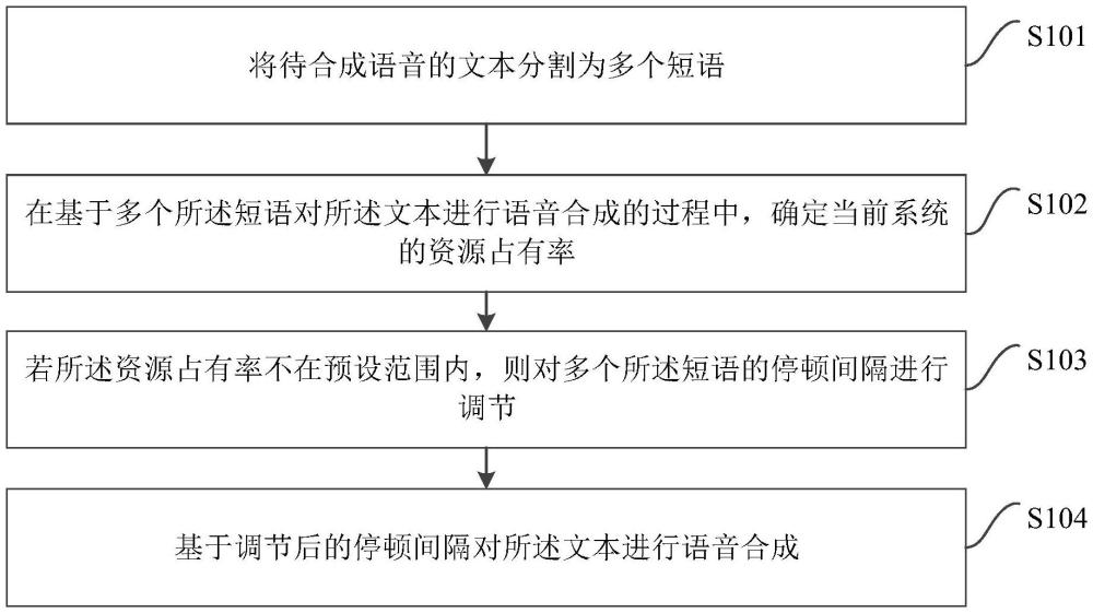 語音合成方法、裝置、計(jì)算機(jī)設(shè)備及介質(zhì)與流程