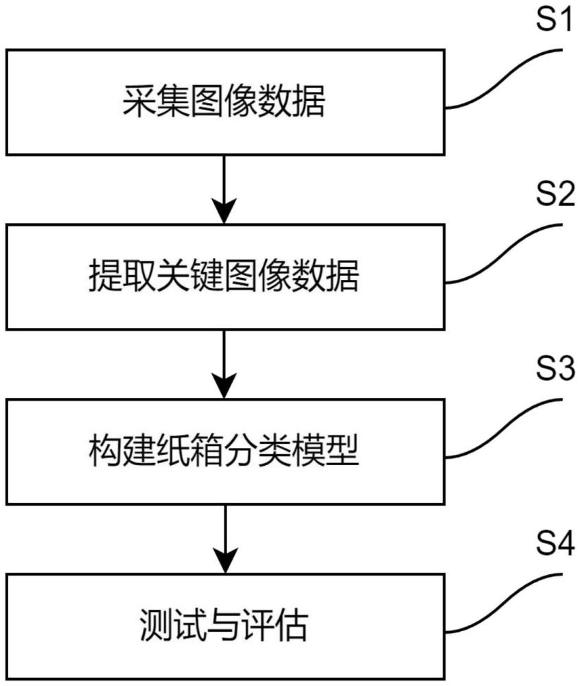 一種基于數(shù)據(jù)處理的紙箱分類方法及裝置與流程