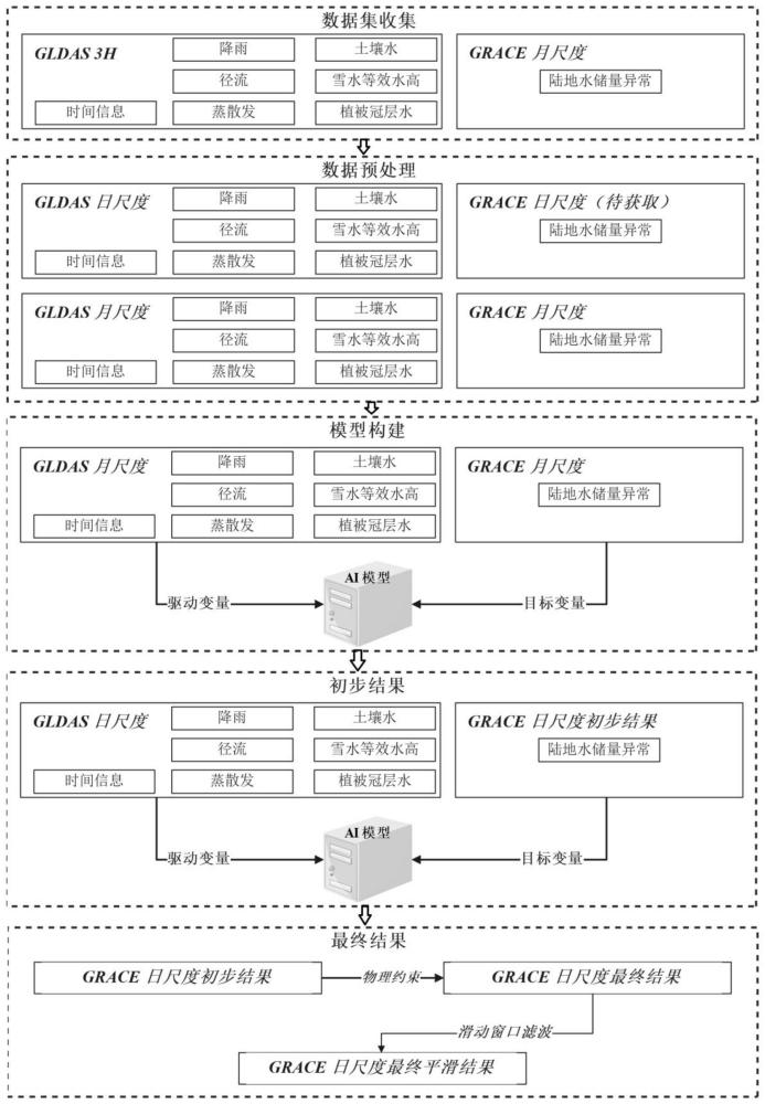 一种提高陆地水储量异常时间分辨率的时间降尺度方法