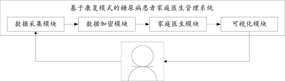 基于康復(fù)模式的糖尿病患者家庭醫(yī)生管理系統(tǒng)及方法與流程