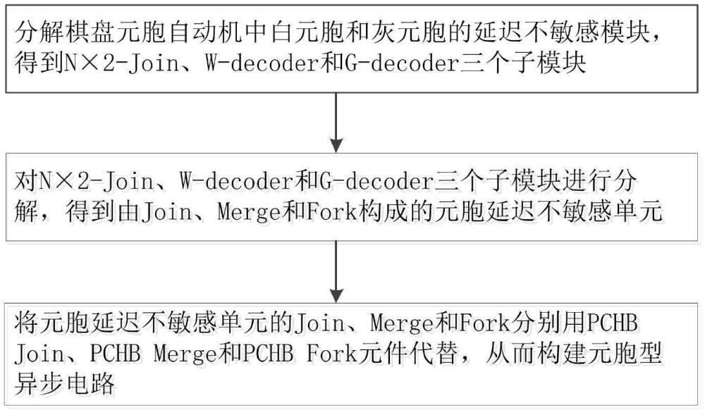 一種基于PCHB模型構(gòu)建元胞型異步電路的方法