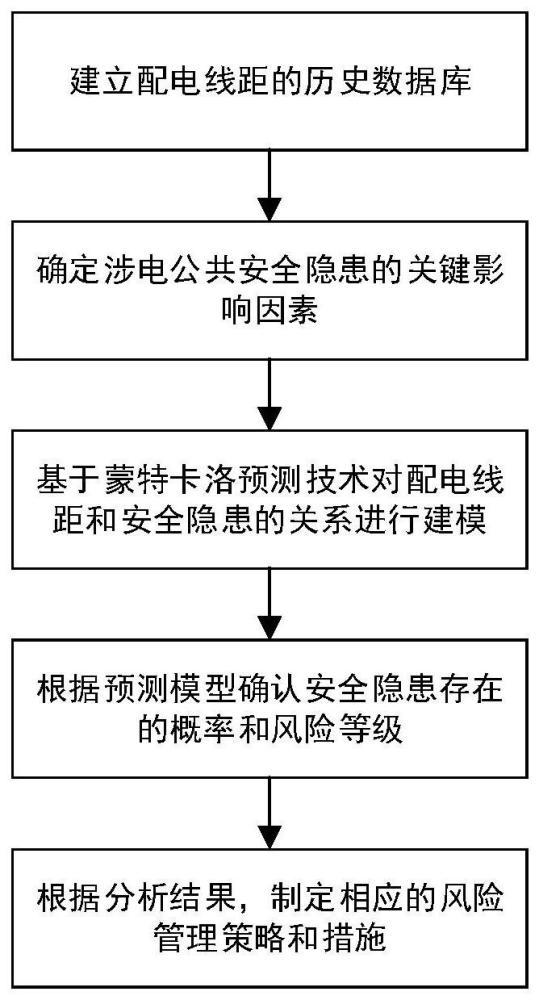 一种配电线距涉电公共安全隐患分析方法与流程