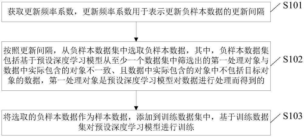 一種深度學(xué)習(xí)模型訓(xùn)練方法、裝置、電子設(shè)備及存儲(chǔ)介質(zhì)與流程