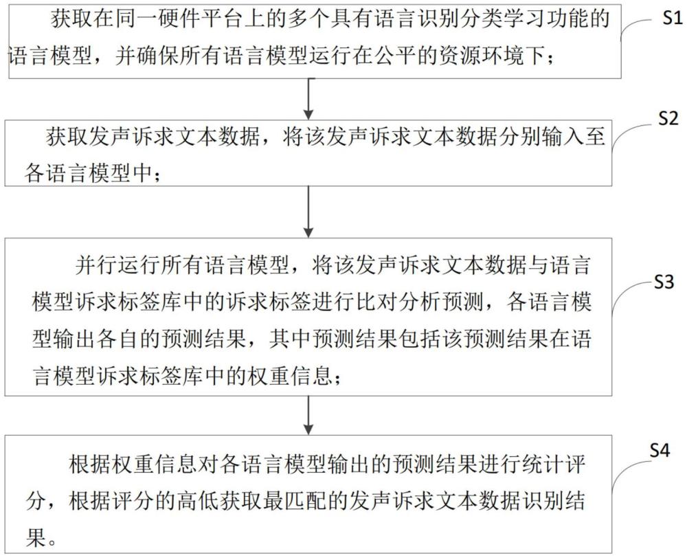 基于LLM模型的語音處理方法、系統(tǒng)、電子設(shè)備及存儲(chǔ)介質(zhì)與流程