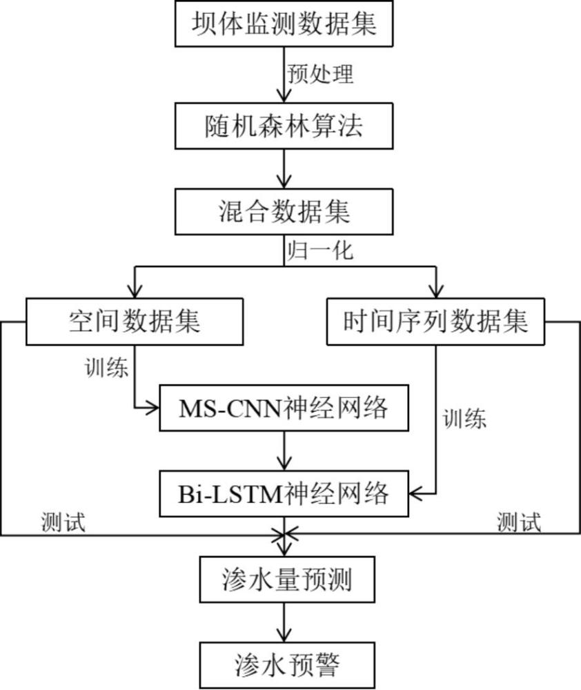 一種基于多尺度卷積神經(jīng)和雙向長(zhǎng)短期記憶神經(jīng)網(wǎng)絡(luò)的壩體滲水量預(yù)測(cè)方法與流程