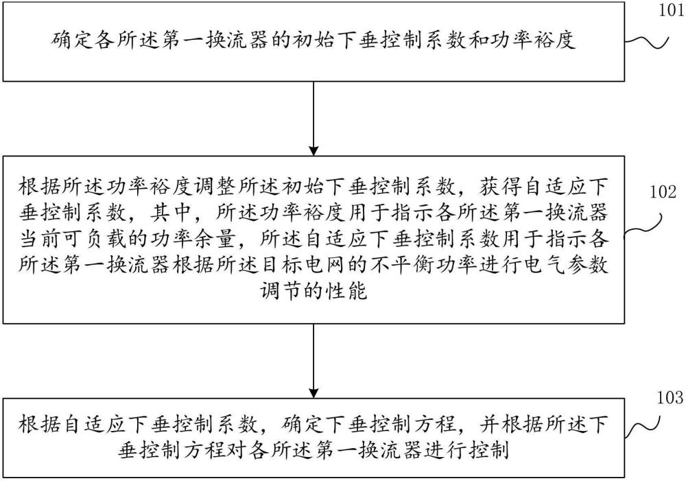 換流器自適應(yīng)下垂控制方法、裝置、介質(zhì)、設(shè)備與流程