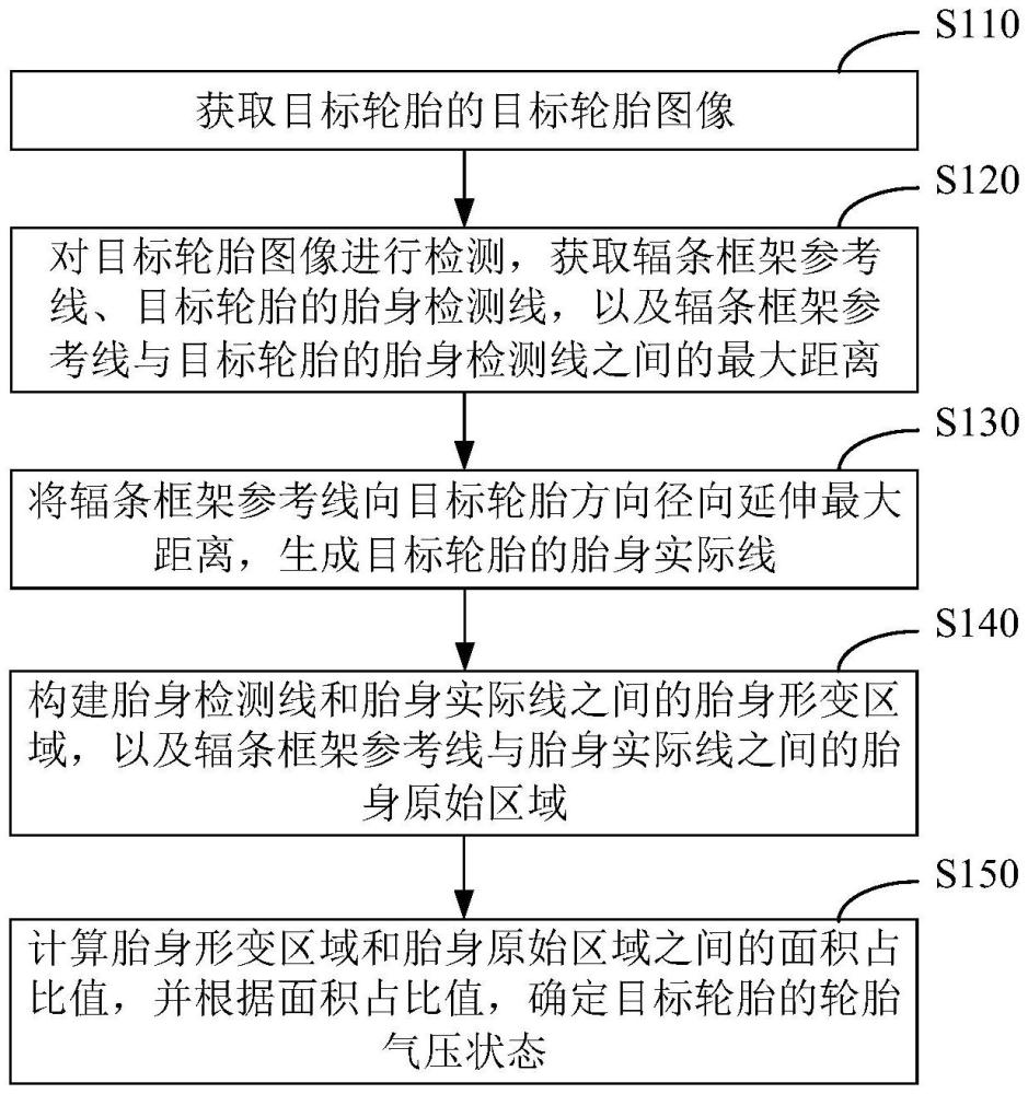 輪胎氣壓檢測(cè)方法、裝置、電子設(shè)備及存儲(chǔ)介質(zhì)與流程