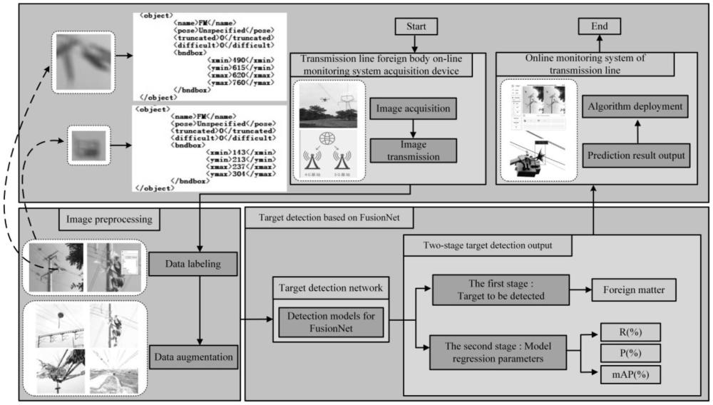 基于FusionNet模型的惡劣天氣下輸電線路異物檢測方法
