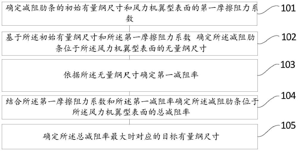 一種風(fēng)力機(jī)翼型表面減阻肋條尺寸優(yōu)化設(shè)計(jì)方法及裝置與流程