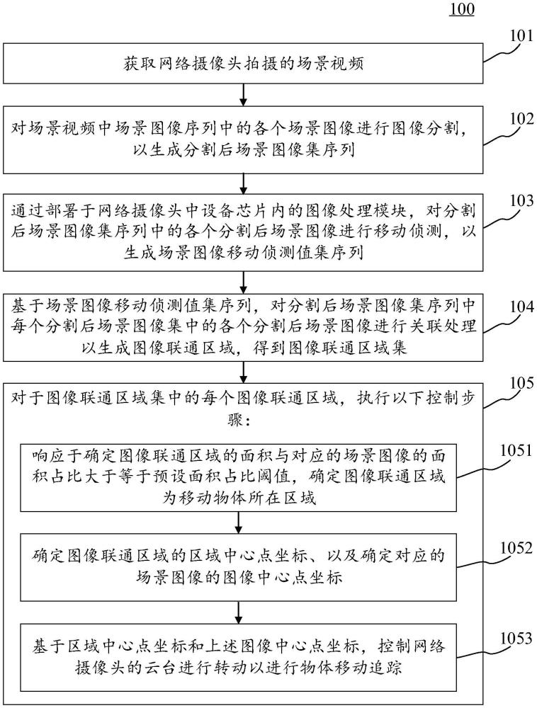 用于物體移動追蹤的網(wǎng)絡(luò)攝像頭云臺控制方法、裝置、電子設(shè)備和計算機可讀介質(zhì)與流程