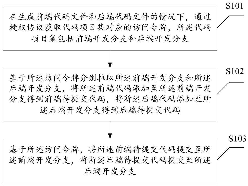 一種代碼自動(dòng)提交方法、裝置、設(shè)備及存儲(chǔ)介質(zhì)與流程