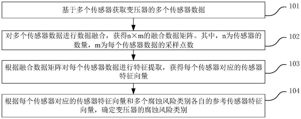 用于海上升壓站變壓器的腐蝕評估方法及裝置與流程