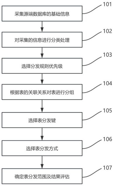 一種跨數(shù)據(jù)庫(kù)遷移的數(shù)據(jù)均勻分布規(guī)則推薦方法及裝置與流程