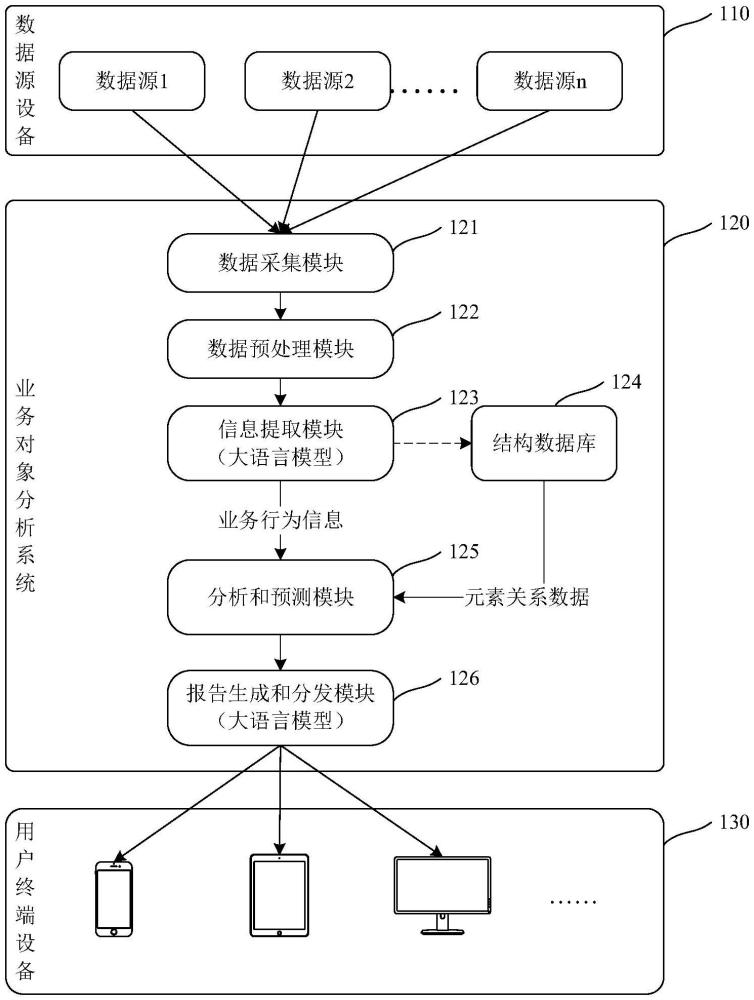 業(yè)務(wù)對(duì)象分析方法、裝置和設(shè)備與流程