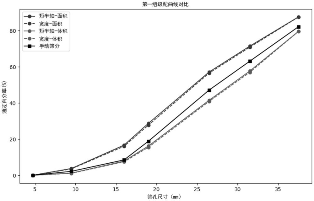 一種基于圖像分割的骨料級(jí)配分析方法與流程