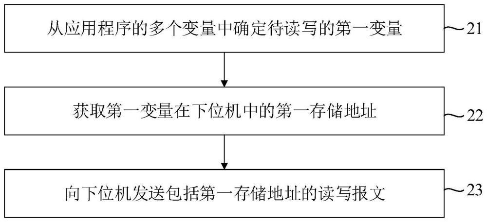 變量讀寫方法、裝置和可讀存儲介質(zhì)與流程