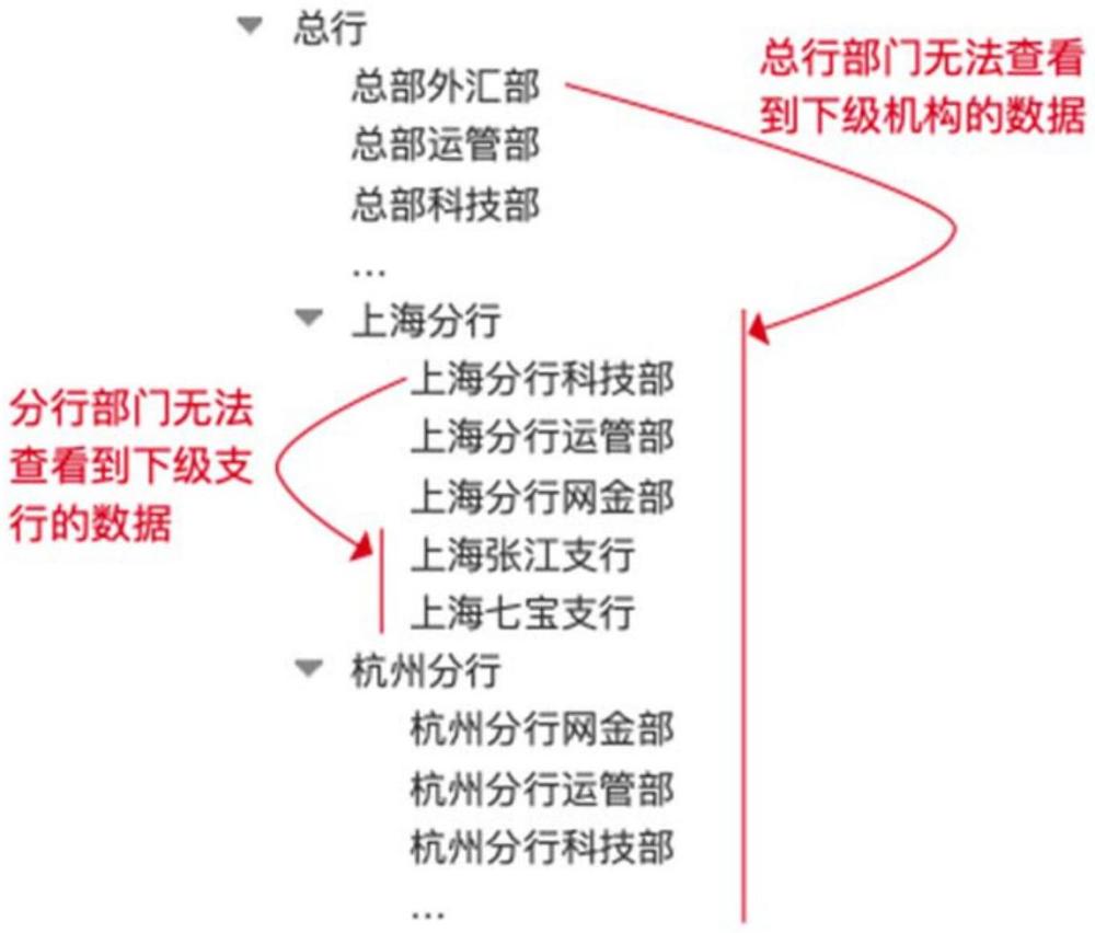 一種基于組織機構(gòu)的數(shù)據(jù)權(quán)限管理方法、系統(tǒng)、裝置及存儲介質(zhì)與流程