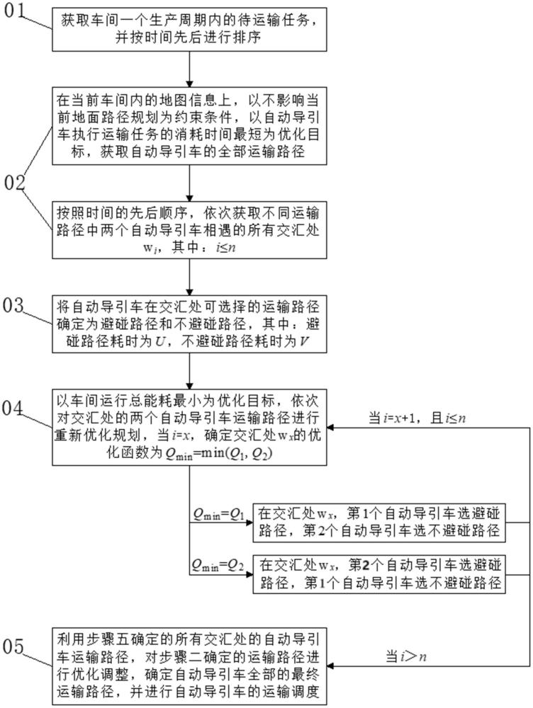 一種實現(xiàn)車間節(jié)能運行的自動導(dǎo)引車運輸調(diào)度方法