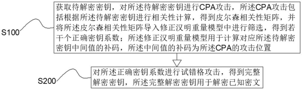 一種對(duì)后量子密碼中公鑰密碼的側(cè)信道攻擊方法