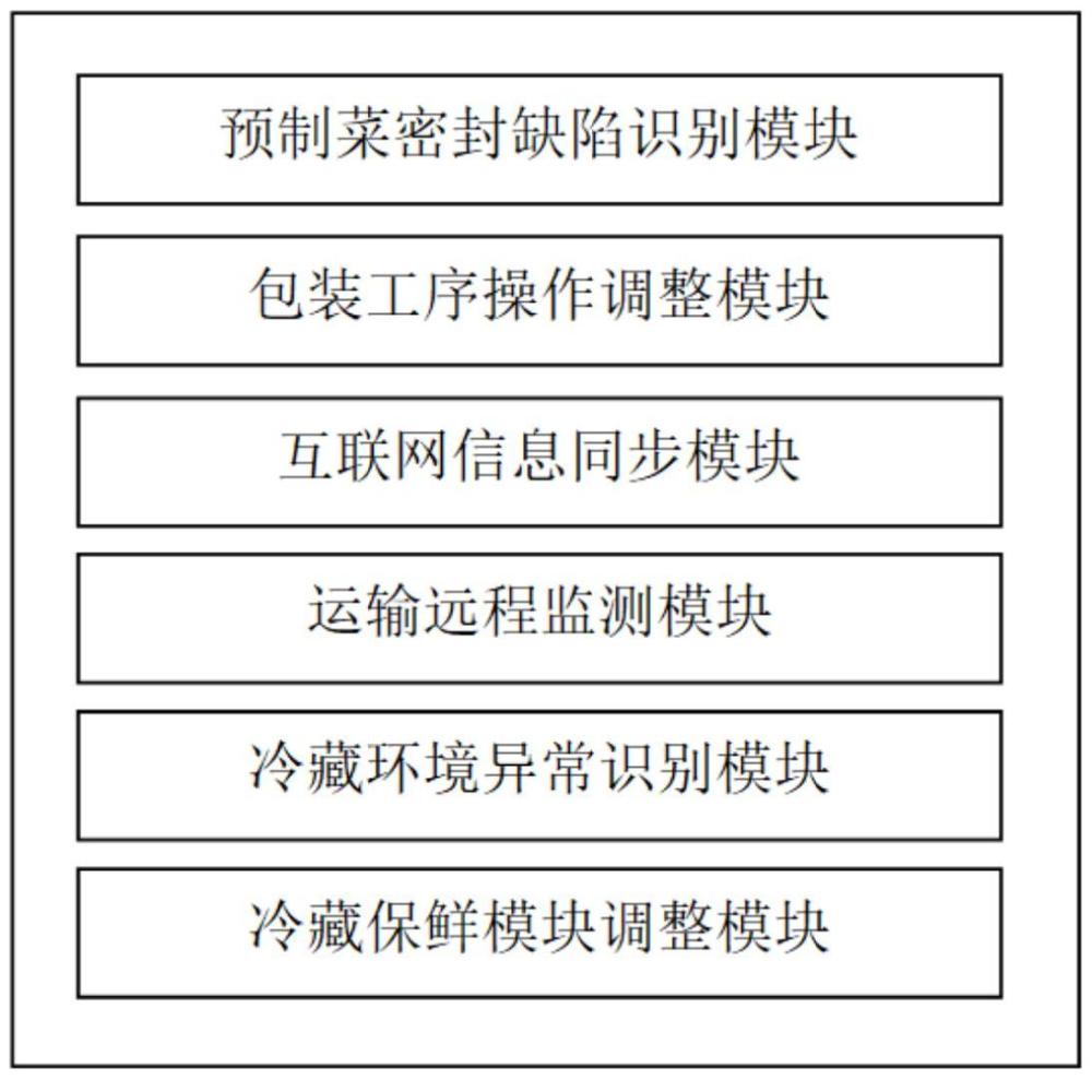 一種基于互聯(lián)網(wǎng)的預(yù)制菜智能保鮮系統(tǒng)及方法與流程