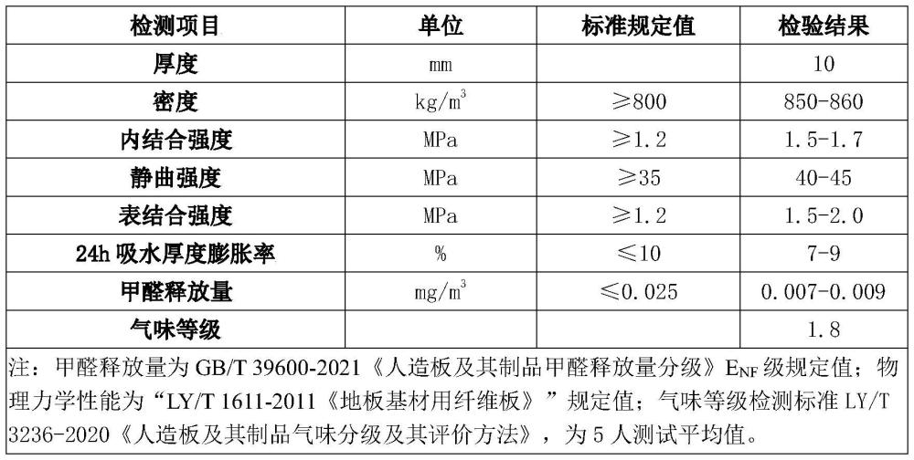 一種低氣味纖維板的生產工藝的制作方法