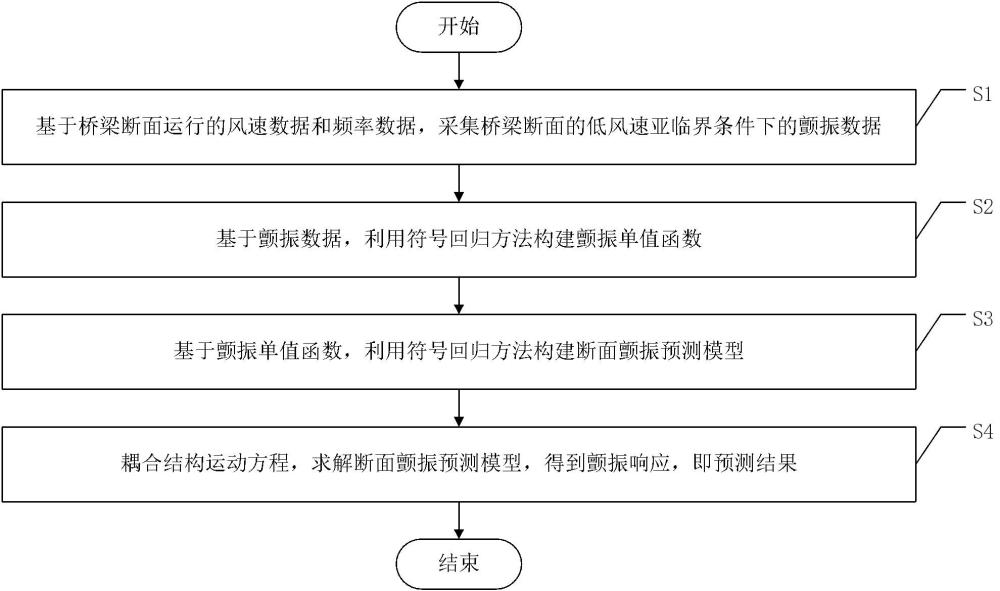 一種橋梁斷面顫振的高效高精度預(yù)測(cè)方法