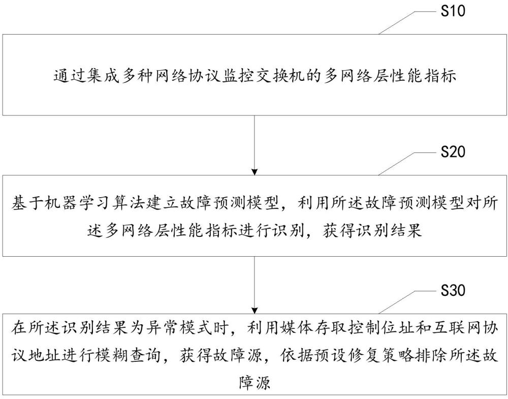 交換機(jī)故障排除方法、裝置、設(shè)備、存儲(chǔ)介質(zhì)及產(chǎn)品與流程