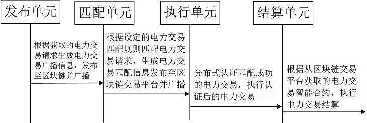 一種基于區(qū)塊鏈的分布式電力交易管理方法、系統(tǒng)、設(shè)備及介質(zhì)與流程