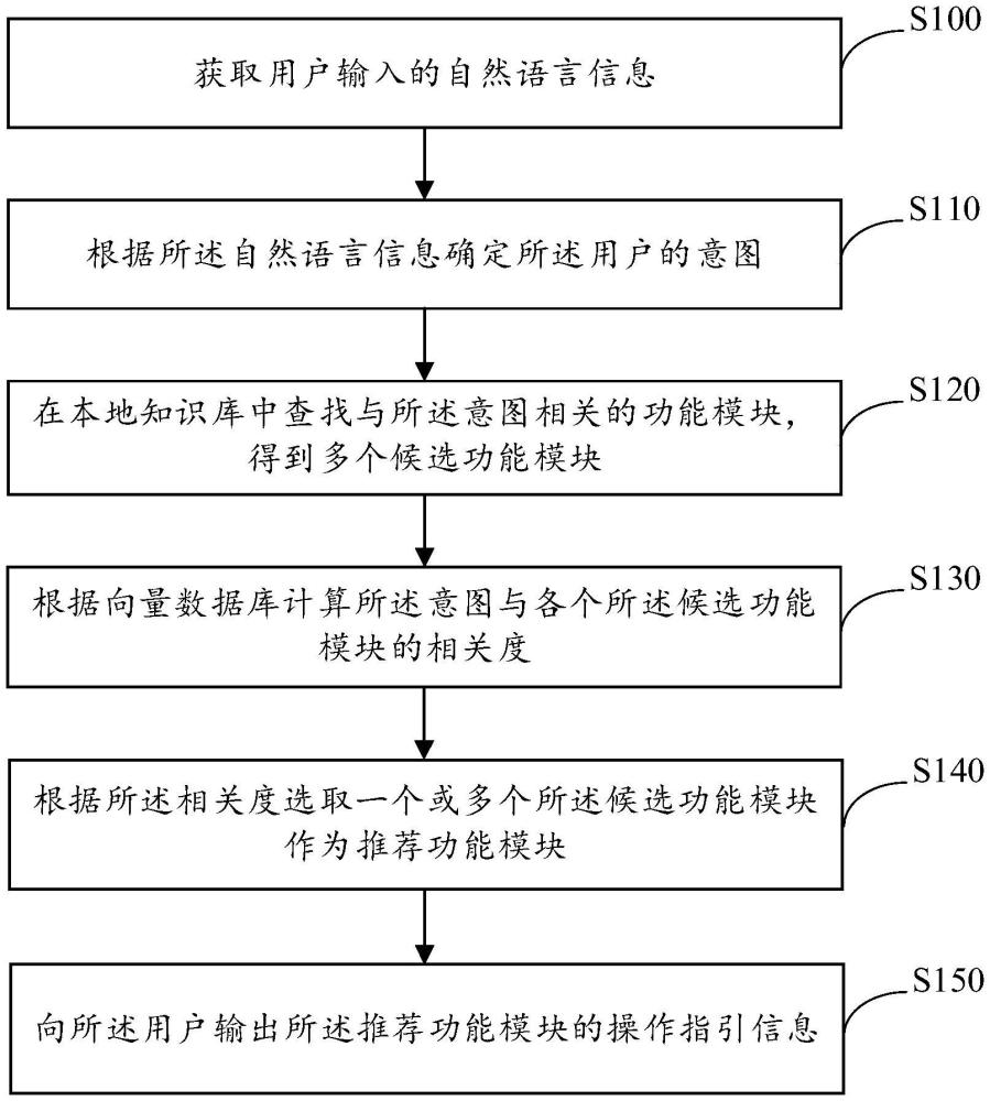 一種客服功能導航方法、裝置、電子設備及存儲介質與流程