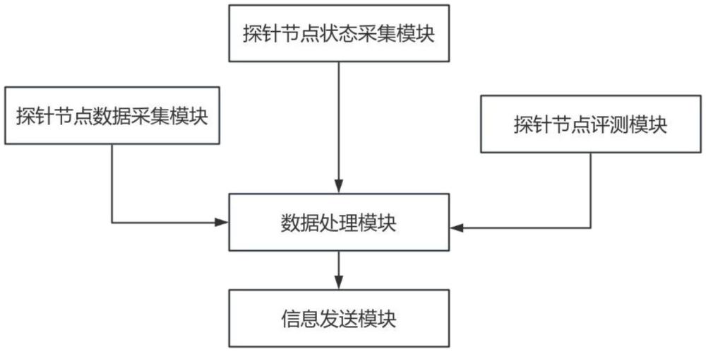 一种多台探针节点上XDR数据质量统计系统的制作方法