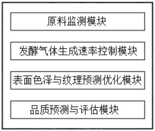 面包品質(zhì)智能預(yù)測與評估系統(tǒng)的制作方法