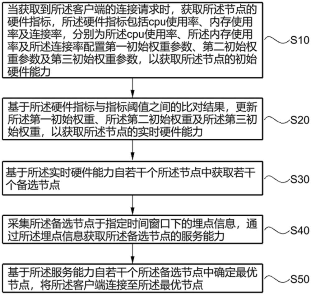 一種websocket集群與客戶端的連接方法及系統(tǒng)與流程