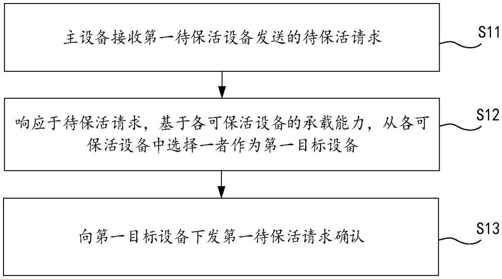 物聯(lián)網(wǎng)設(shè)備的?；罘椒?、電子設(shè)備以及存儲介質(zhì)與流程