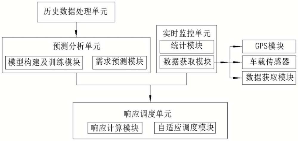 一種基于出行特征異質(zhì)換乘需求響應(yīng)的快速銜接自適應(yīng)調(diào)度系統(tǒng)