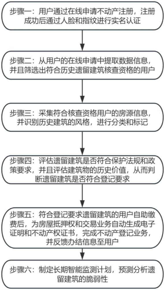 一種不動產(chǎn)歷史遺留建筑智能核查方法與流程