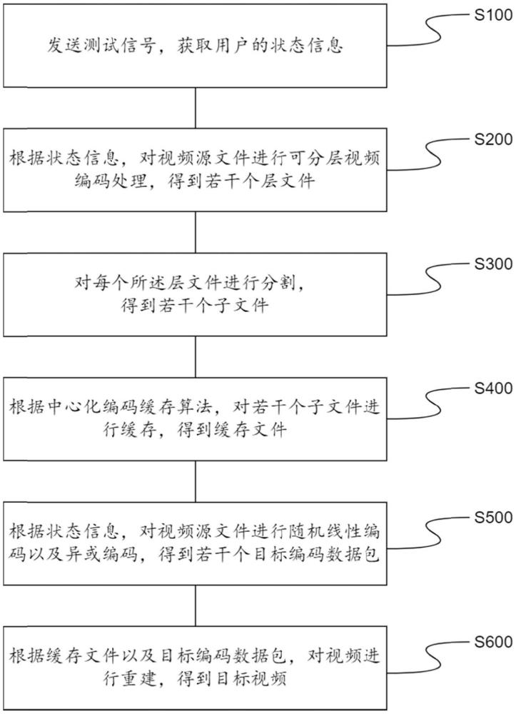 一種異構(gòu)網(wǎng)絡(luò)中的自適應(yīng)編碼緩存的視頻重建方法及系統(tǒng)