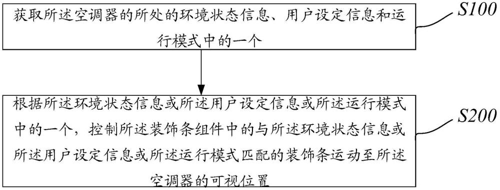 空調(diào)器及其控制方法、控制裝置和計(jì)算機(jī)可讀存儲(chǔ)介質(zhì)與流程