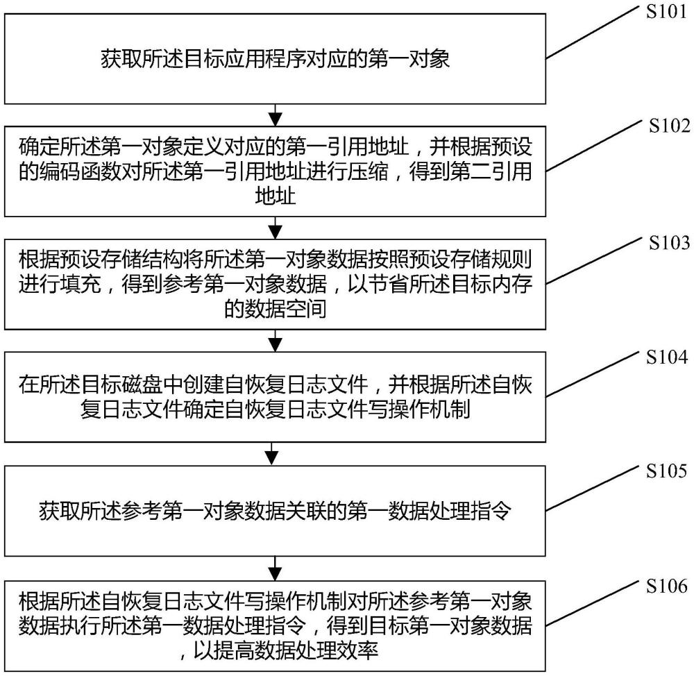 針對內(nèi)存受限的數(shù)據(jù)處理方法及相關(guān)裝置與流程