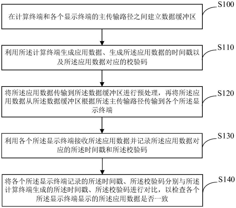 顯示一致性檢查方法、裝置、電子設備、車輛及存儲介質(zhì)與流程