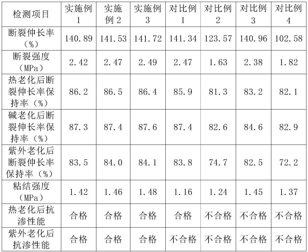 一種建筑外墻用防水涂料及其制備方法與流程