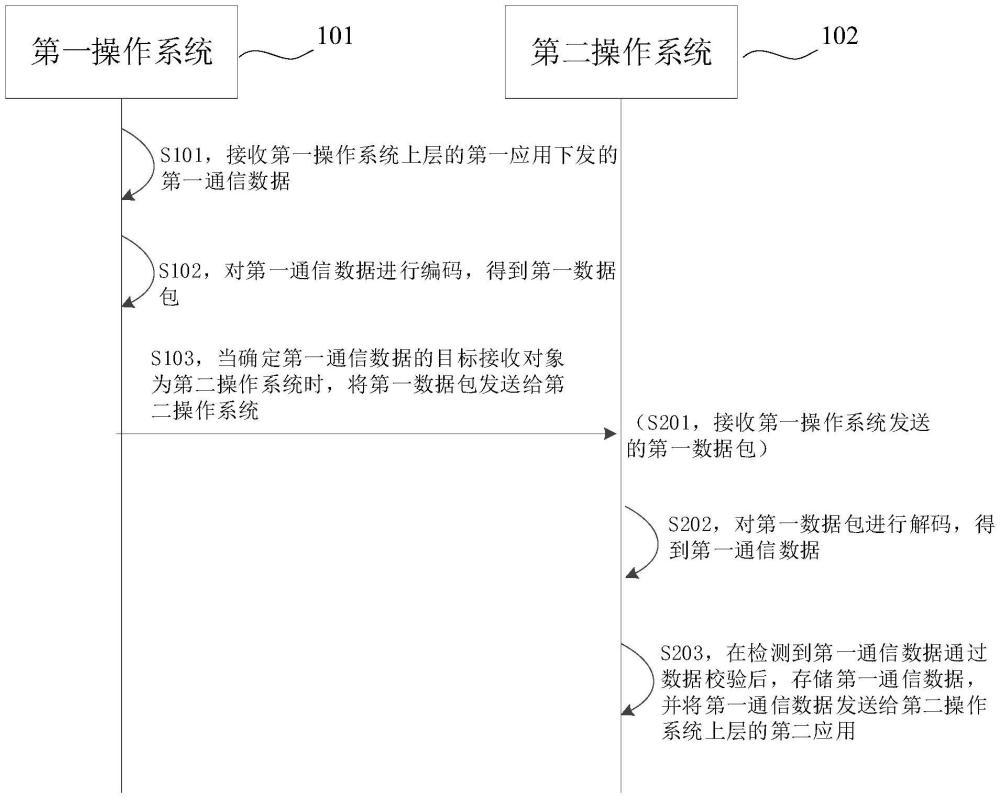 雙系統(tǒng)通信方法、系統(tǒng)、車輛及存儲(chǔ)介質(zhì)與流程