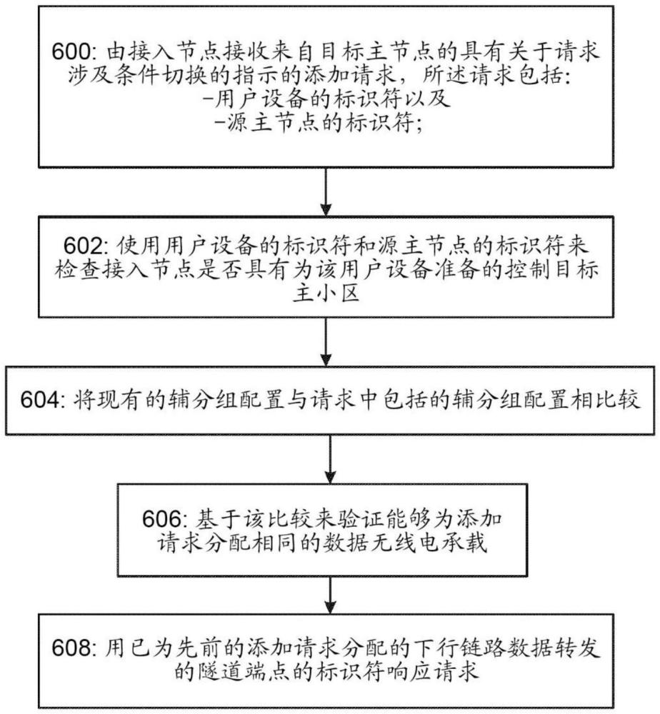 用于切換的方法與流程