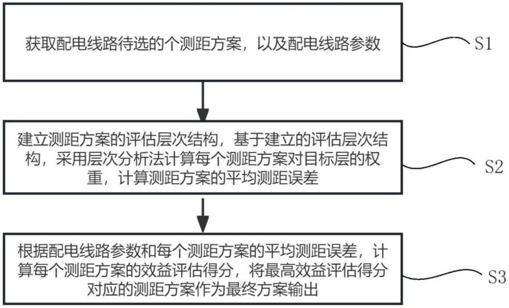 一種配電線路測距方案的評(píng)估方法及系統(tǒng)與流程