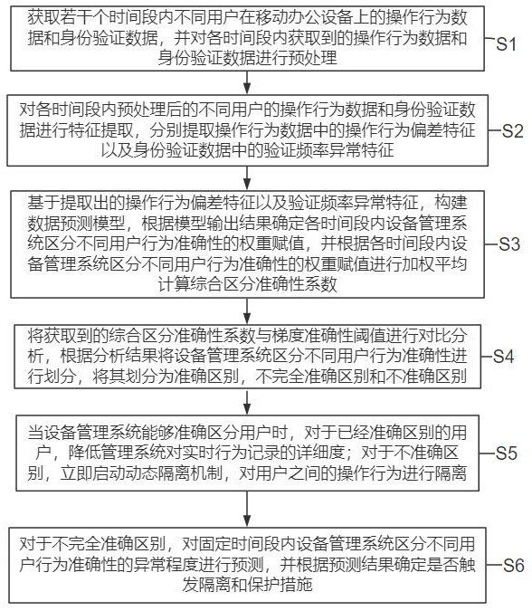 基于物聯(lián)網(wǎng)的移動辦公設(shè)備遠程監(jiān)控管理方法與流程