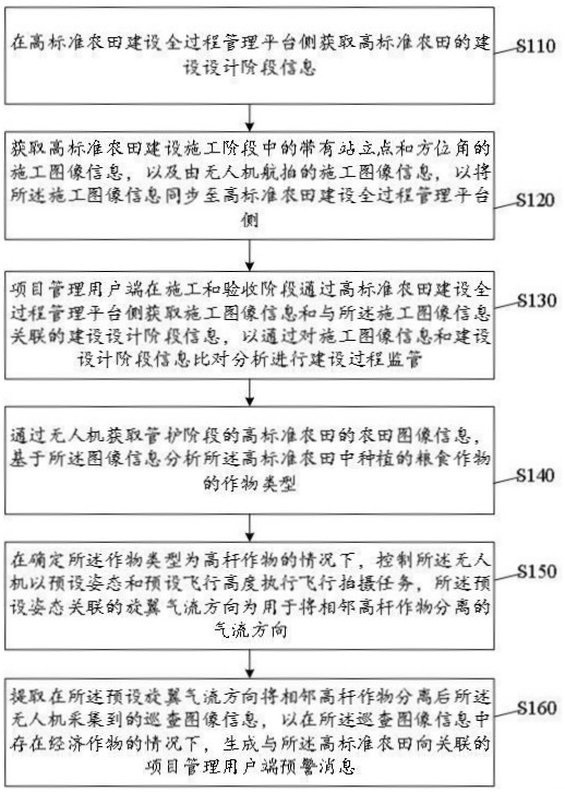 高標準農(nóng)田建設(shè)全過程管理方法及系統(tǒng)與流程